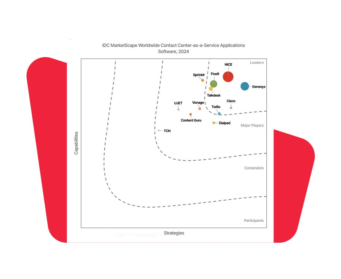 Graph showing the positioning of contact center software vendors based on capabilities and strategies.