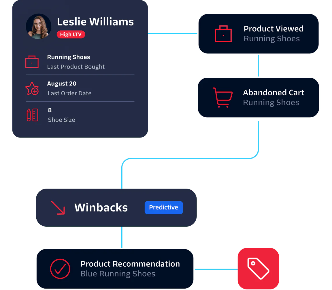 Flowchart showing customer Leslie Williams' engagement history with a focus on running shoes.