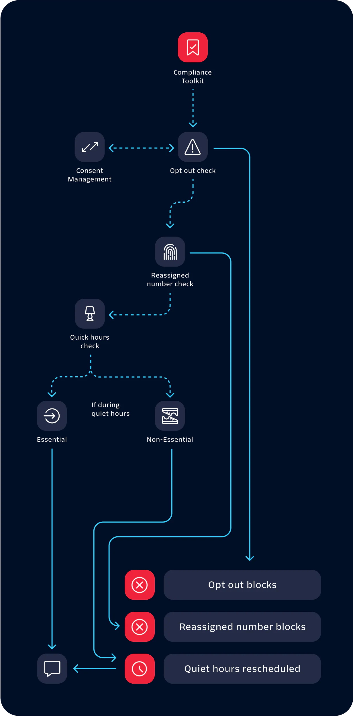Compliance Toolkit Diagram Flowchart depicting compliance toolkit process with checks for opt-outs, reassigned number, and quiet hours.