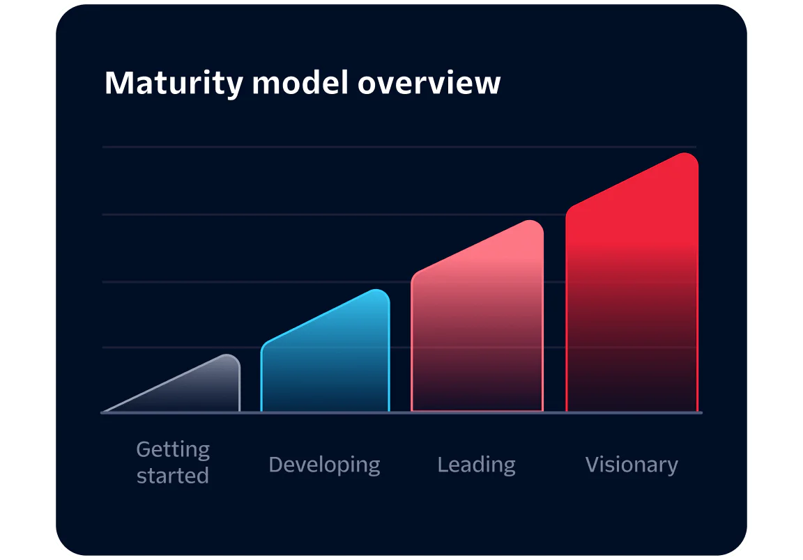 Four-stage bar graph showing maturity levels