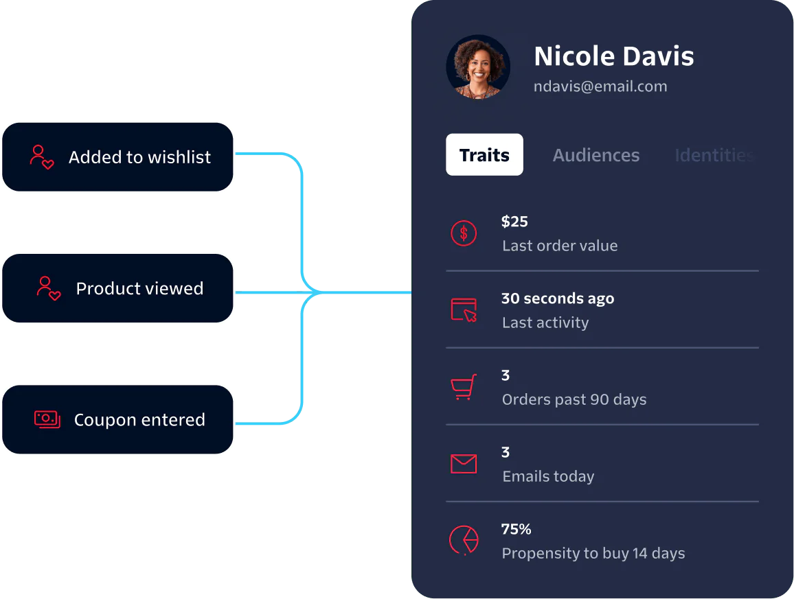 Dashboard showing activities and traits of Nicole Davis, including wishlist, viewed product, and coupon entered.
