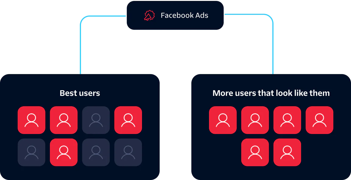 Flowchart showing Facebook Ads targeting best users and more users who look like them.