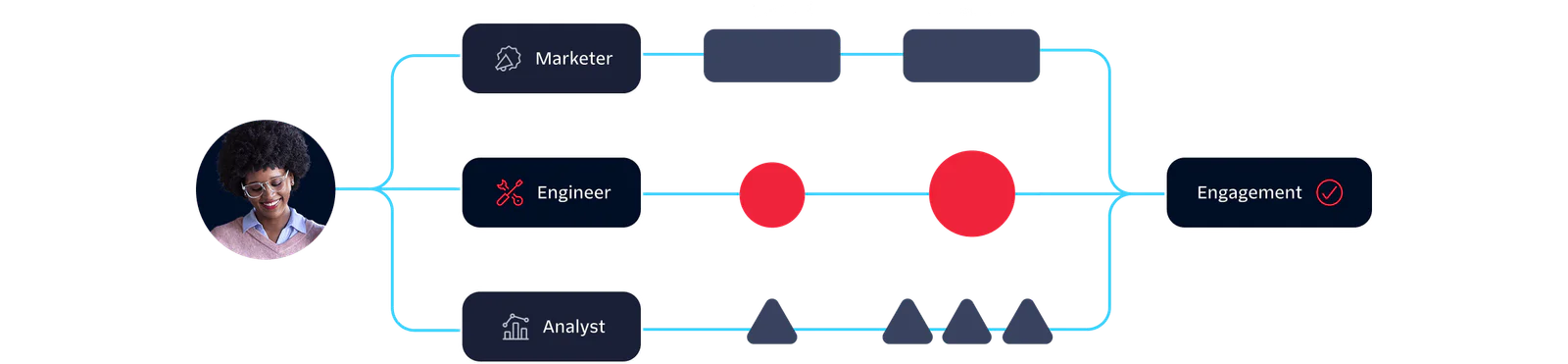 Diagram showing roles of Marketer, Engineer, and Analyst in the acquisition to engagement workflow.