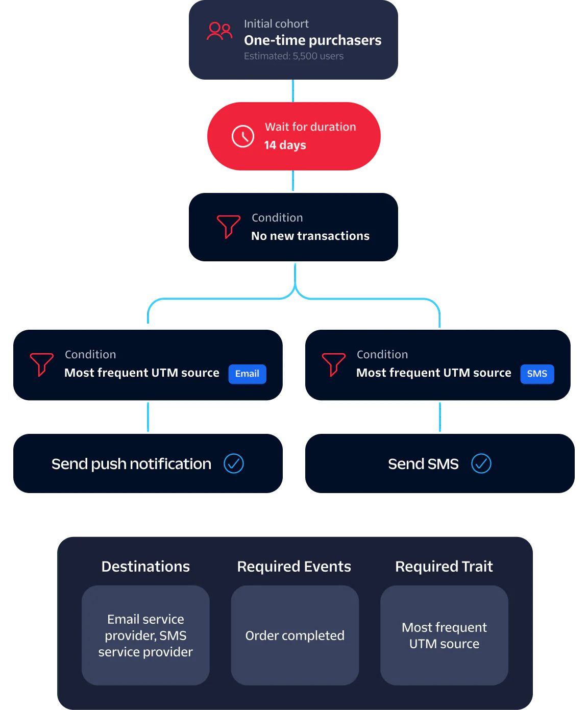 Flowchart showing steps to engage one-time purchasers through email or SMS after 14 days without transactions.