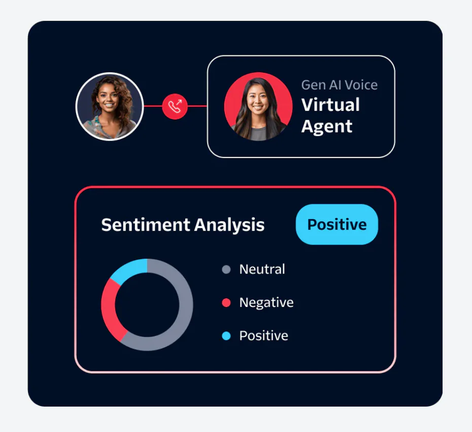 Dashboard showing virtual agent call with sentiment analysis pie chart indicating positive feedback