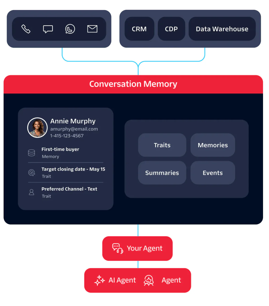 Flowchart showing AI-assisted CRM with customer conversation details and integration with various platforms.