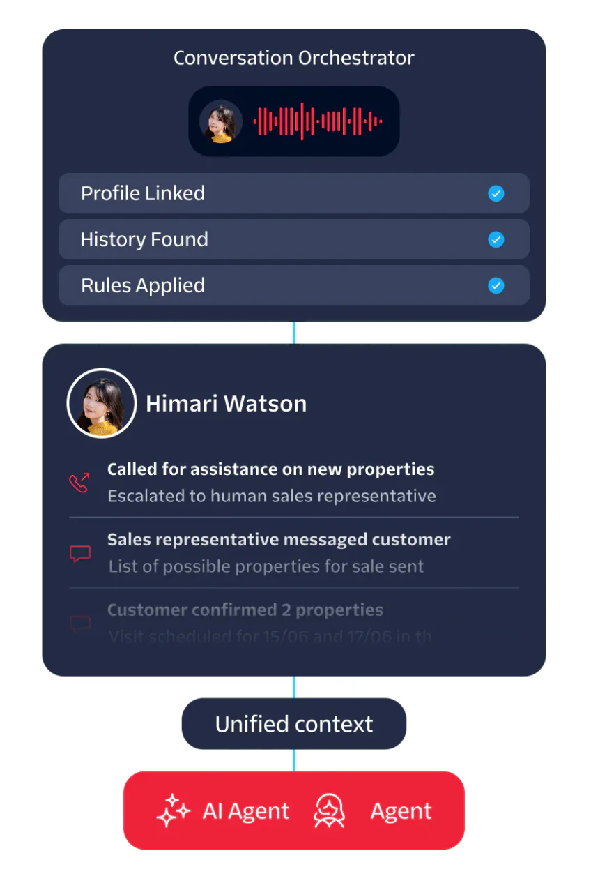 Dashboard displaying customer interaction details and status of handling by AI agent and human agent.