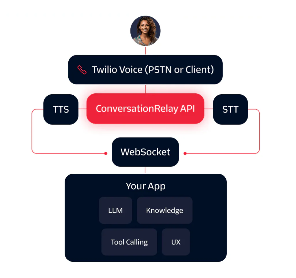 Diagram showing integration of ConversationRelay API with TTS, STT, WebSocket, and Your App with LLM, Knowledge, and more.