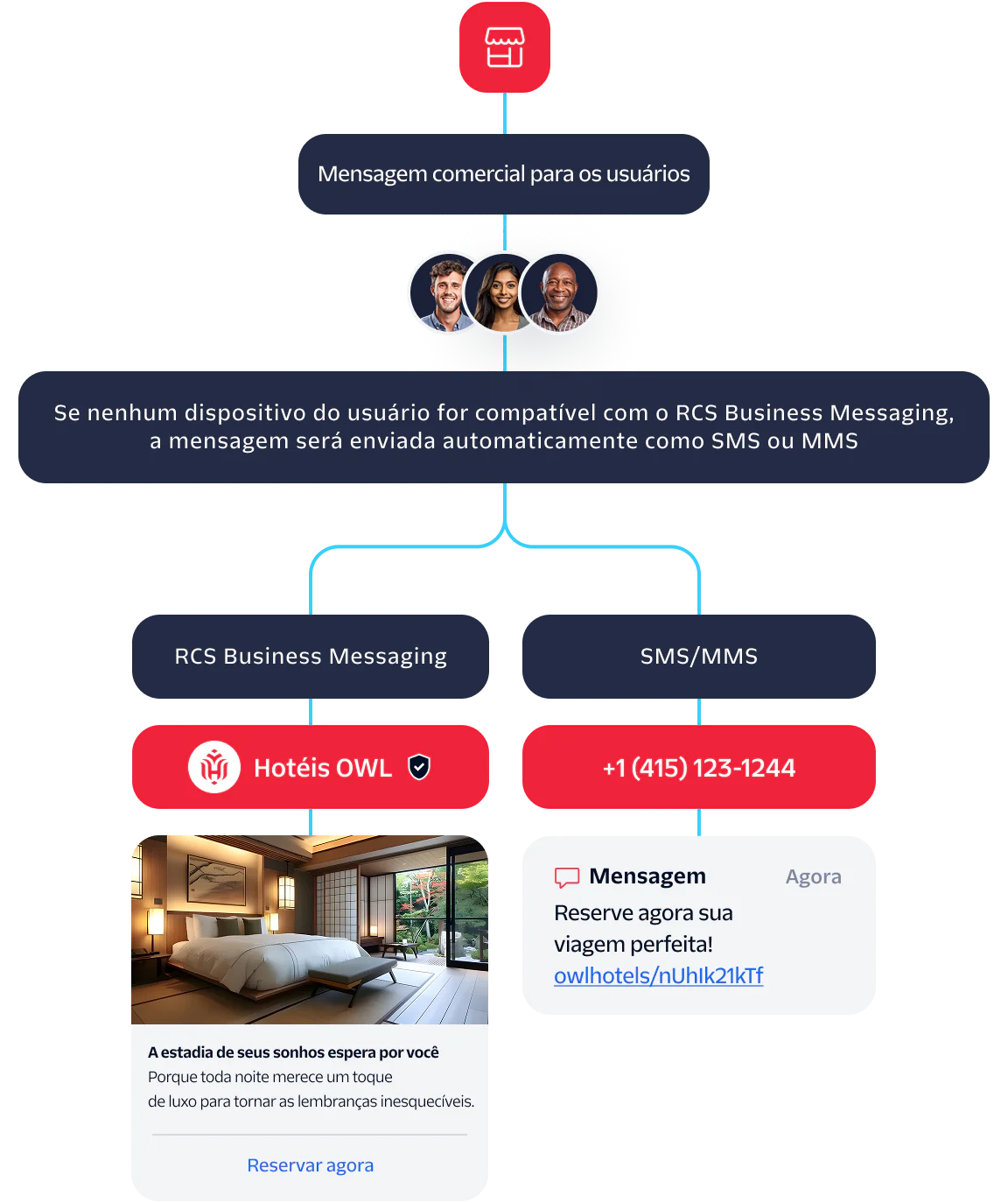 Flowchart showing the process of sending business messages via RCS or SMS/MMS based on device support.