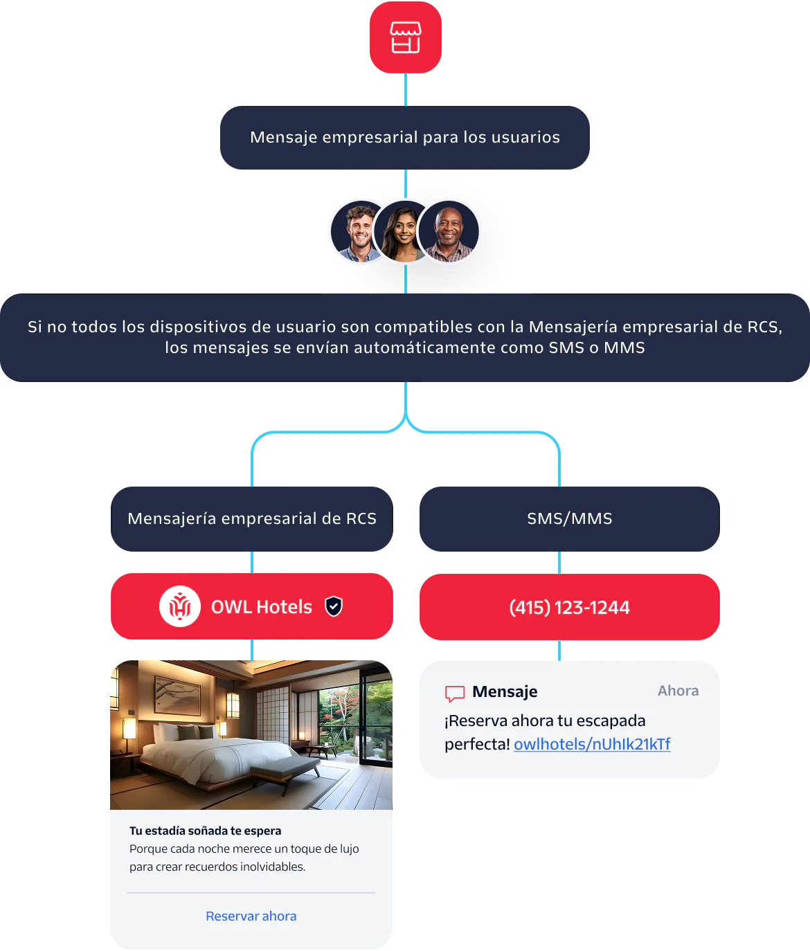Flowchart showing business messages sent via RCS or SMS/MMS based on user device capabilities.