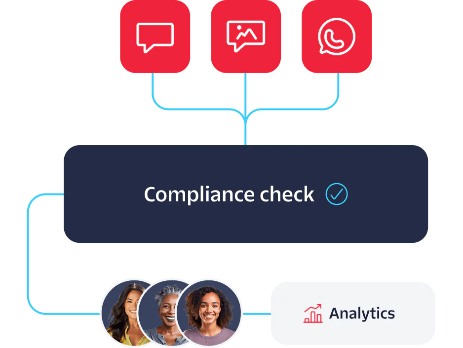 Diagram showing compliance check workflow integrating various data sources and analytics