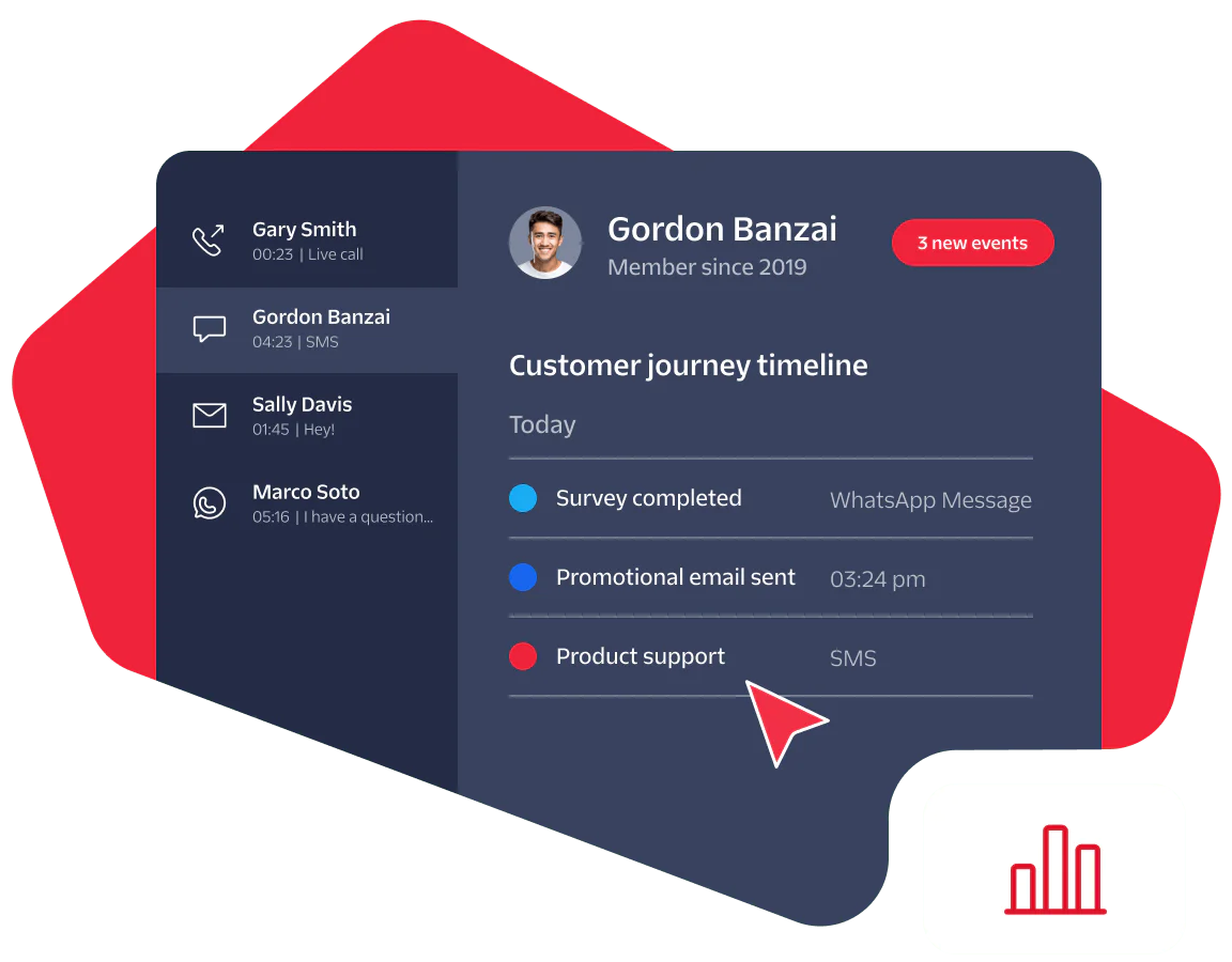 Dashboard showing user interactions and customer support queries with timeline and message types.