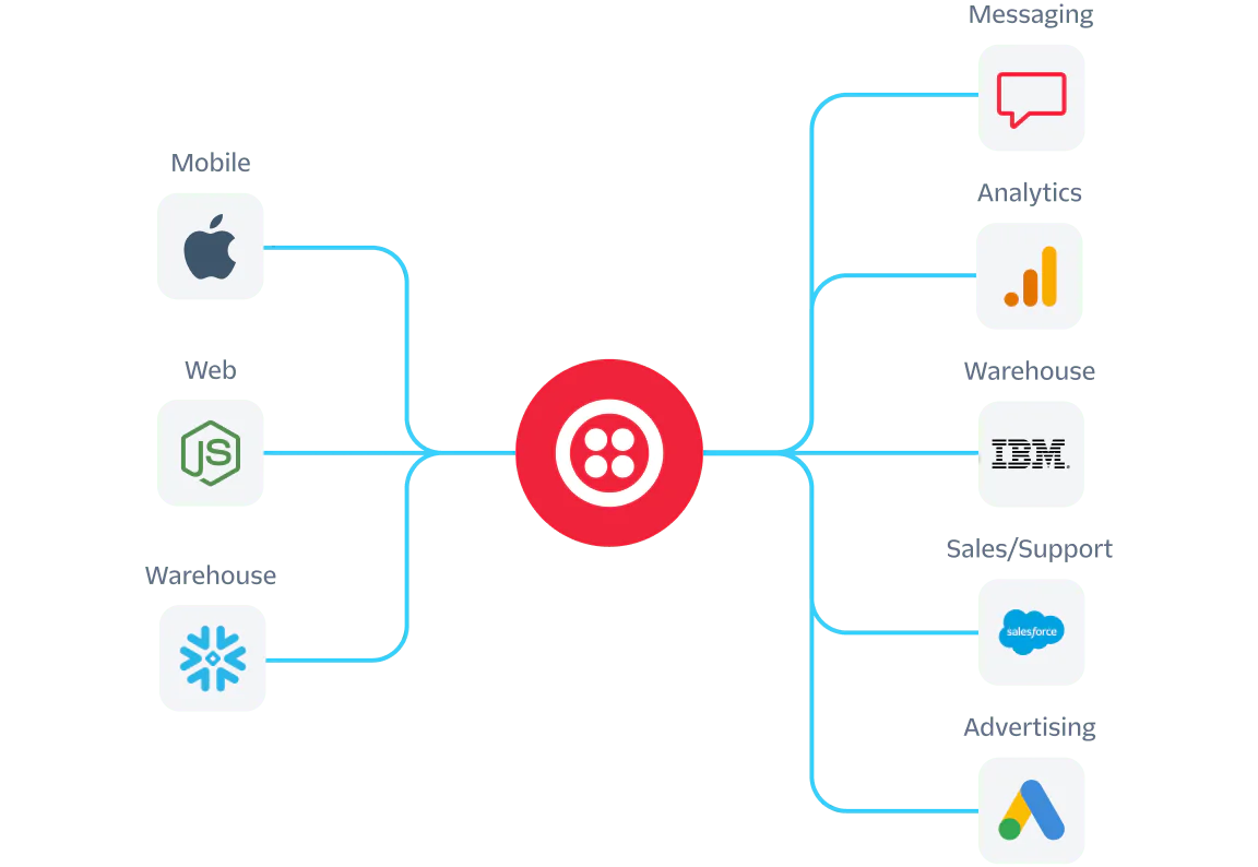 Diagram showing integration of mobile, web, and warehouse services with Twilio for messaging and analytics.