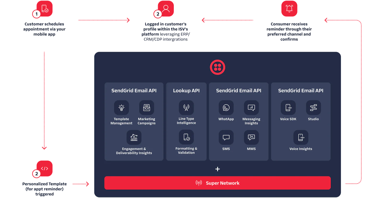 Flowchart showing automated customer appointment and reminder process using SendGrid APIs and integrations.