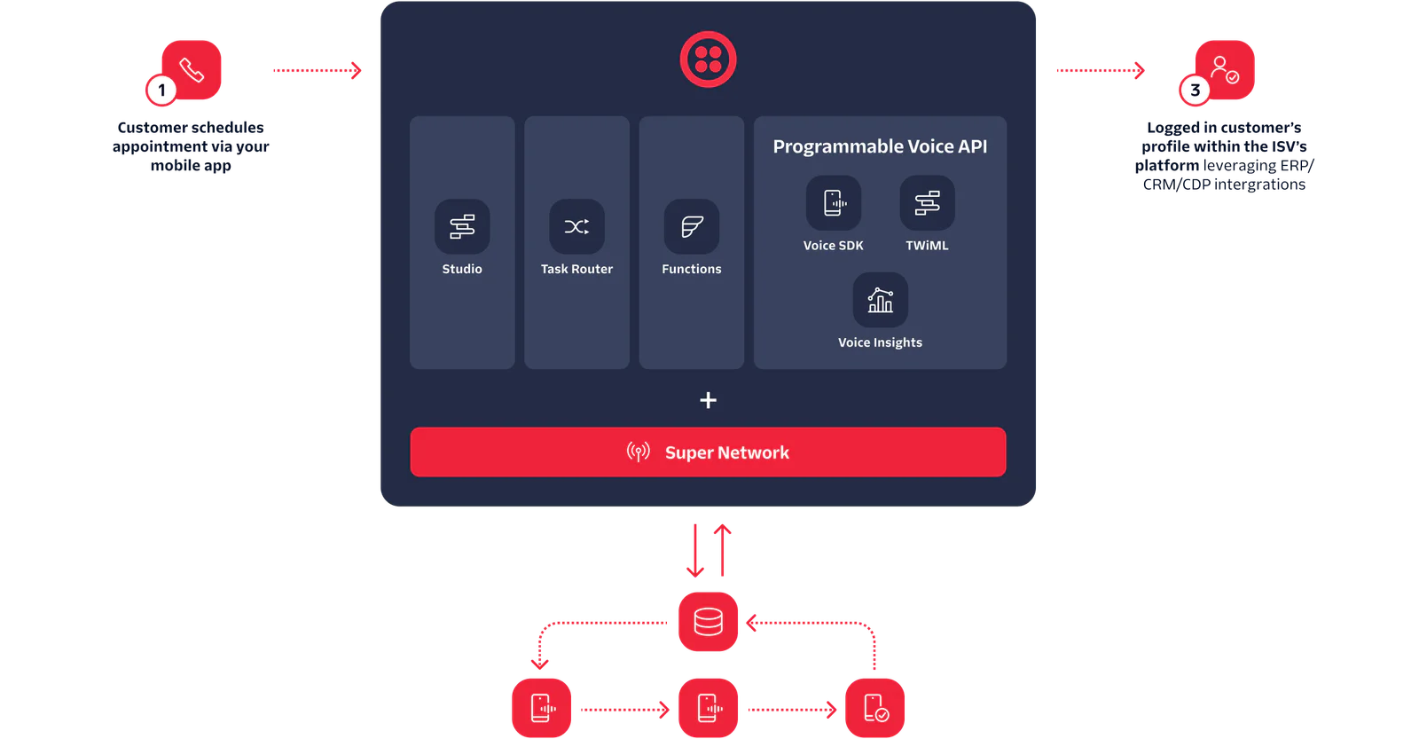 Diagram showing steps from customer scheduling via mobile app to system integration with voice API and Super Network.