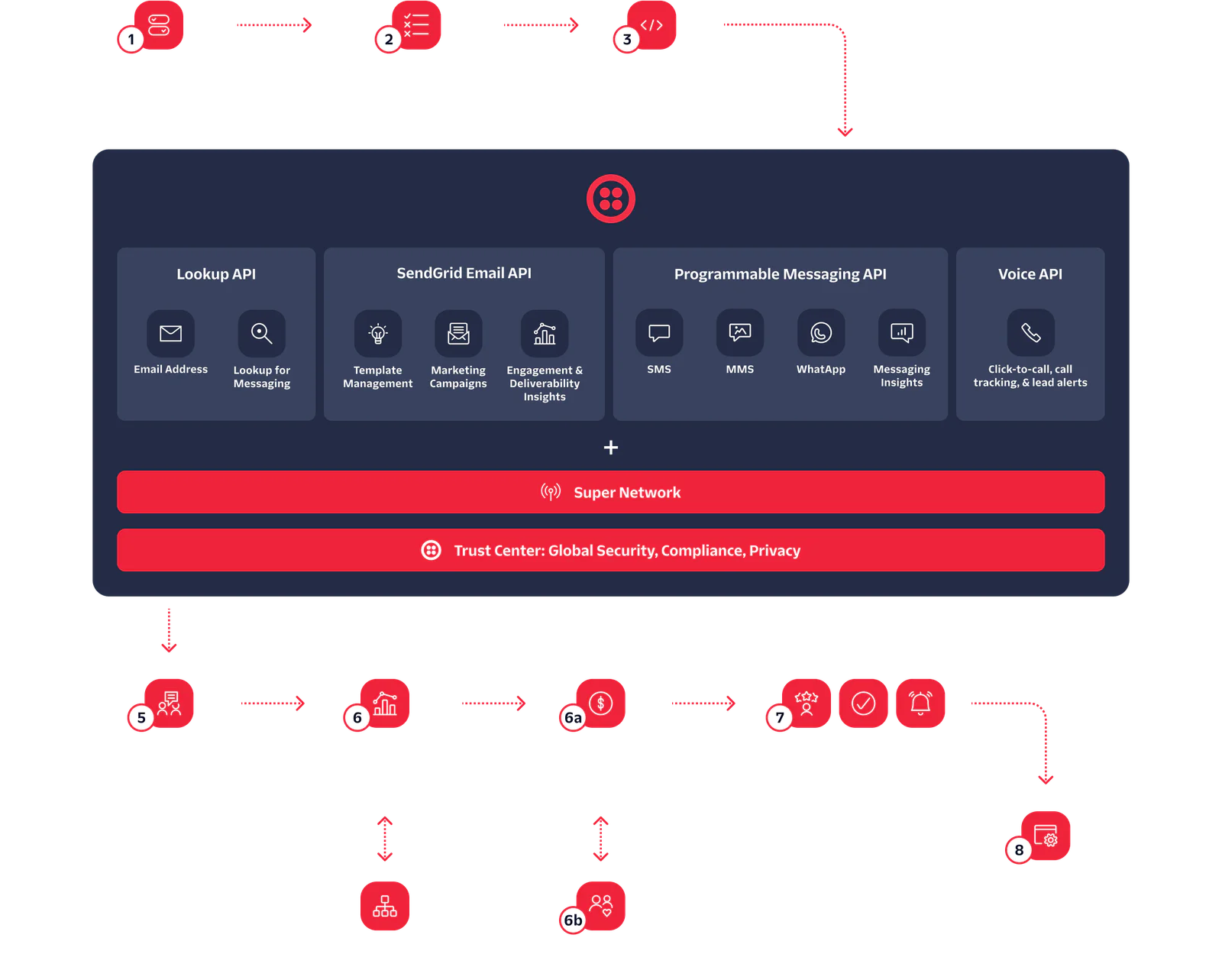 Diagram showing Twilio's services for email, messaging, and voice integrated for customer engagement.