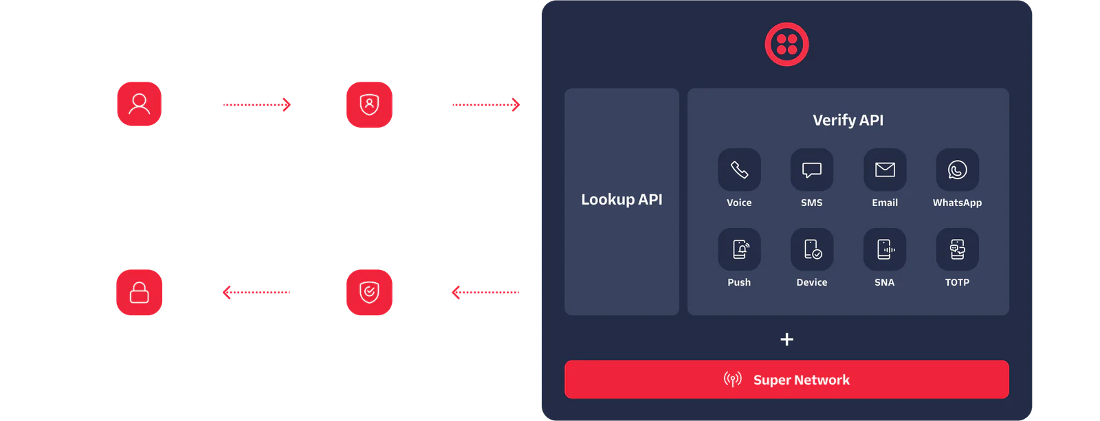 Diagram showing user verification process via API with steps for account creation and accessing secure areas.