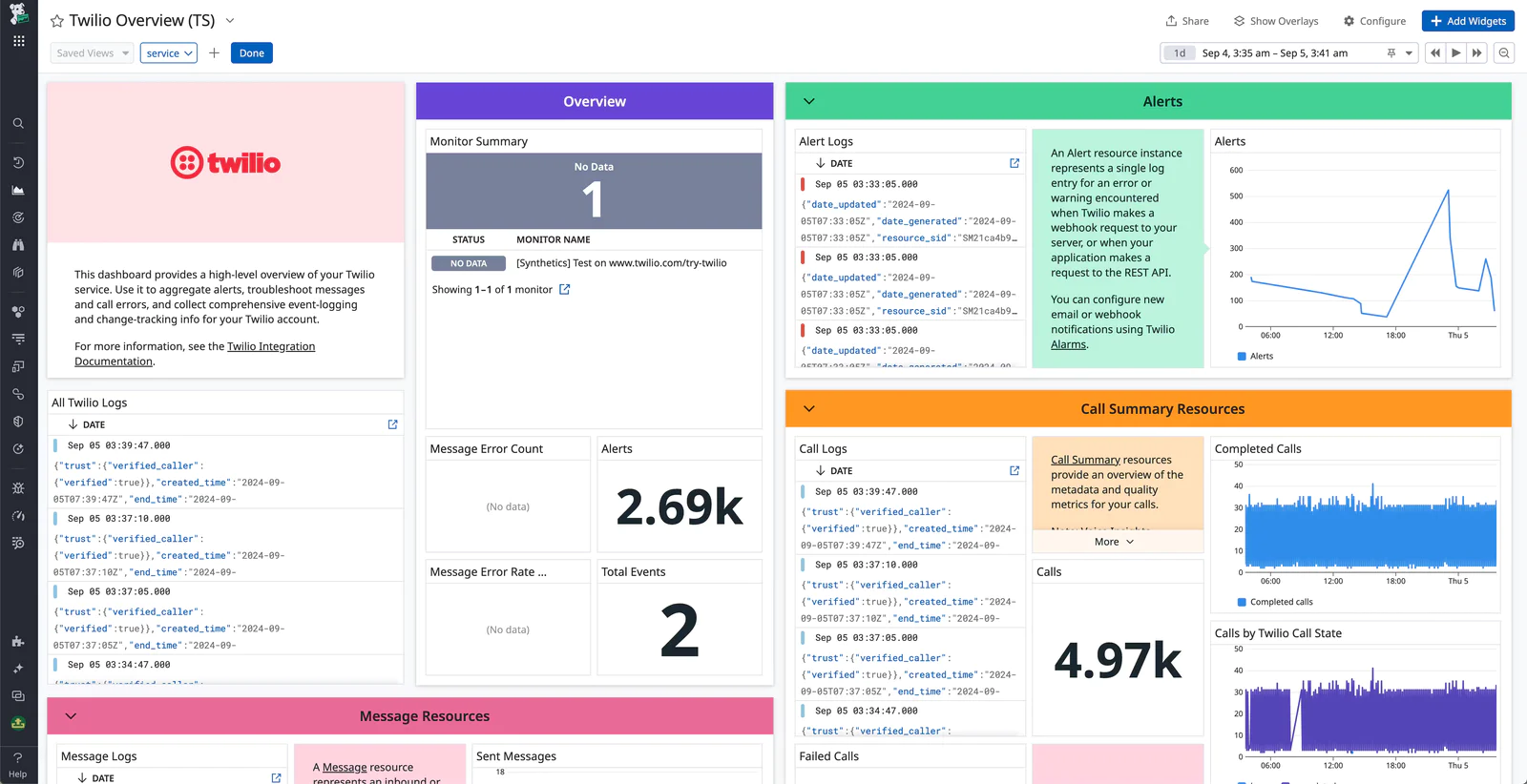 Twilio API Monitor Dashboard Twilio API Monitor Dashboard