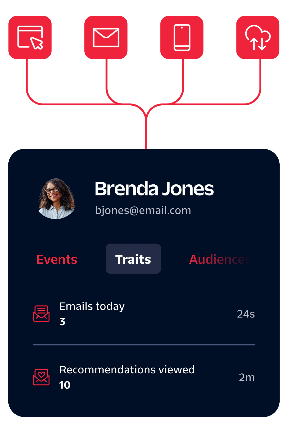 Dashboard showing user activity with 3 emails sent and 10 recommendations viewed for Brenda Jones.
