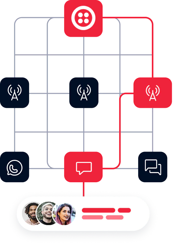 Diagram showing Twilio integration with network components and communication platforms, including WhatsApp.