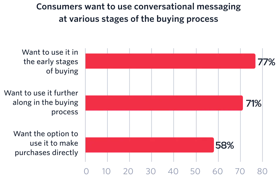 Consumers want to use conversational messaging at various stages of the buying process.