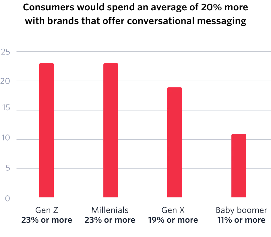 Consumers would spend an average of 20% more with brands that offer conversational messaging.