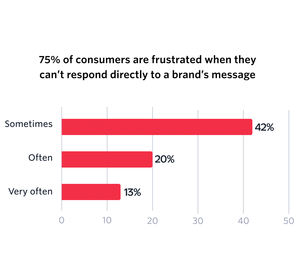 75% of consumers are sometimes frustrated when they can’t respond directly to a brand’s message.