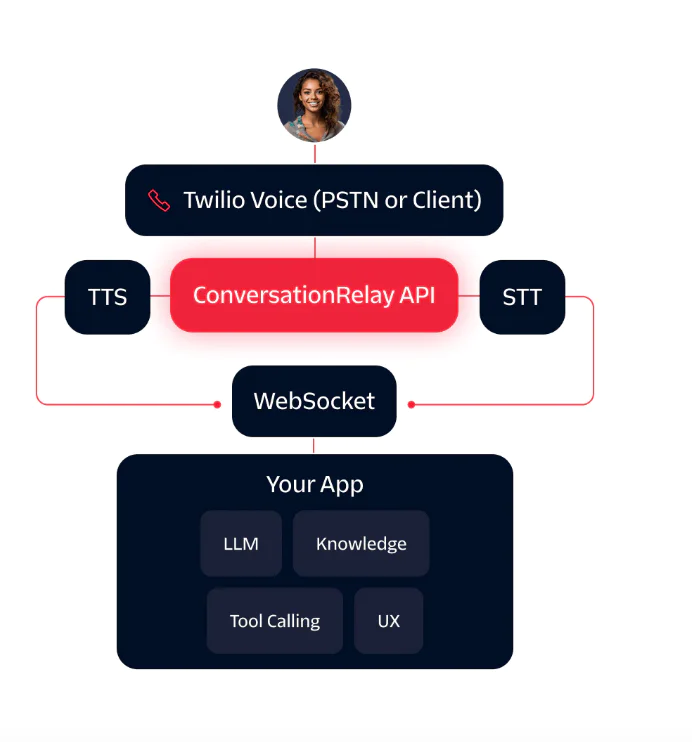 Diagram showing ConversationRelay API connected to Twilio Voice, TTS, STT, WebSocket, and app components.