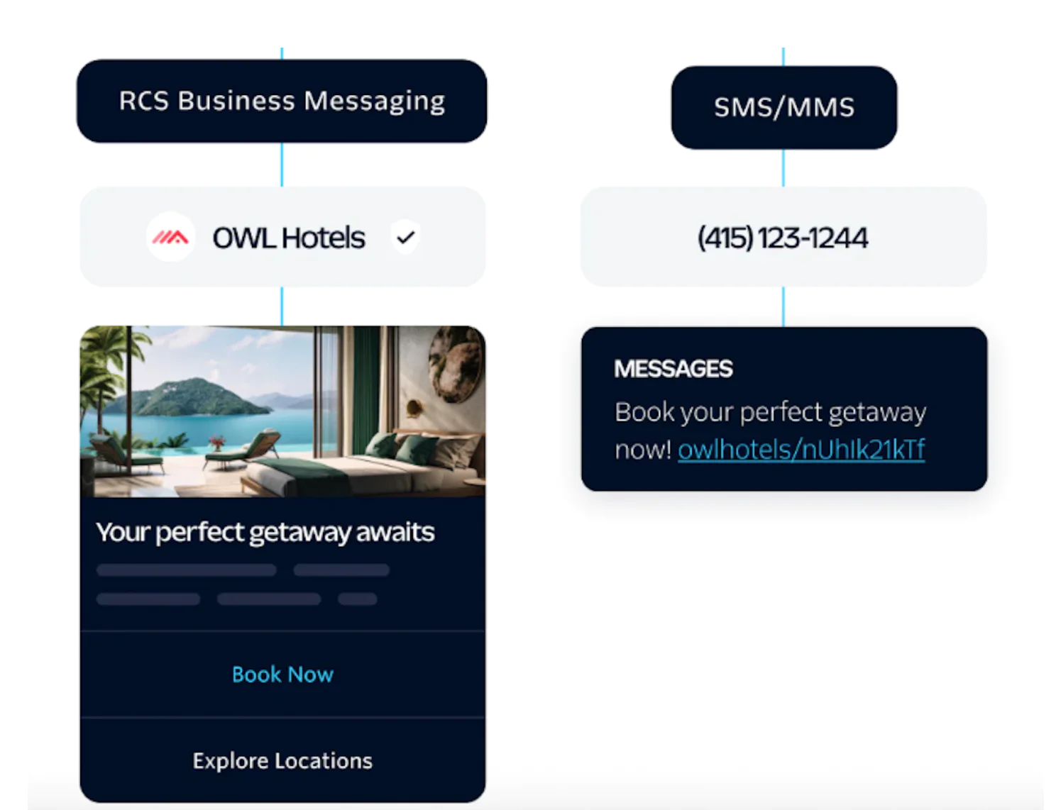 Comparison of RCS Business Messaging and SMS/MMS for OWL Hotels Image comparing RCS Business Messaging and SMS/MMS marketing for OWL Hotels with different communication details.