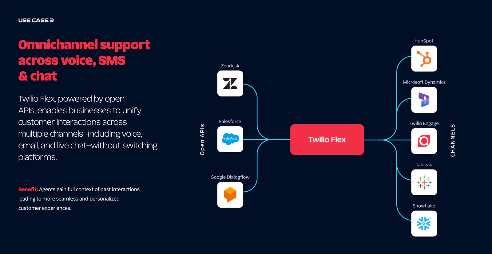 Diagram showing Twilio Flex unifying customer interactions across voice, SMS, chat, and more.