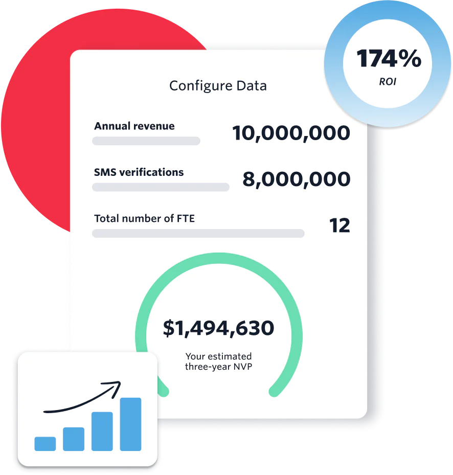 Graphical image showing business data with ROI, revenue, SMS verifications, FTE, and estimated NVP. Graphical image showing business data with ROI, revenue, SMS verifications, FTE, and estimated NVP.
