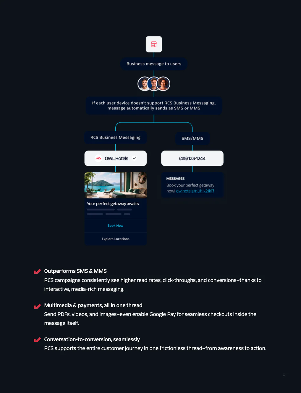 RCS Business Messaging Benefits and Workflow Infographic showing RCS messaging advantages and workflow from business to user, via SMS or RCS.