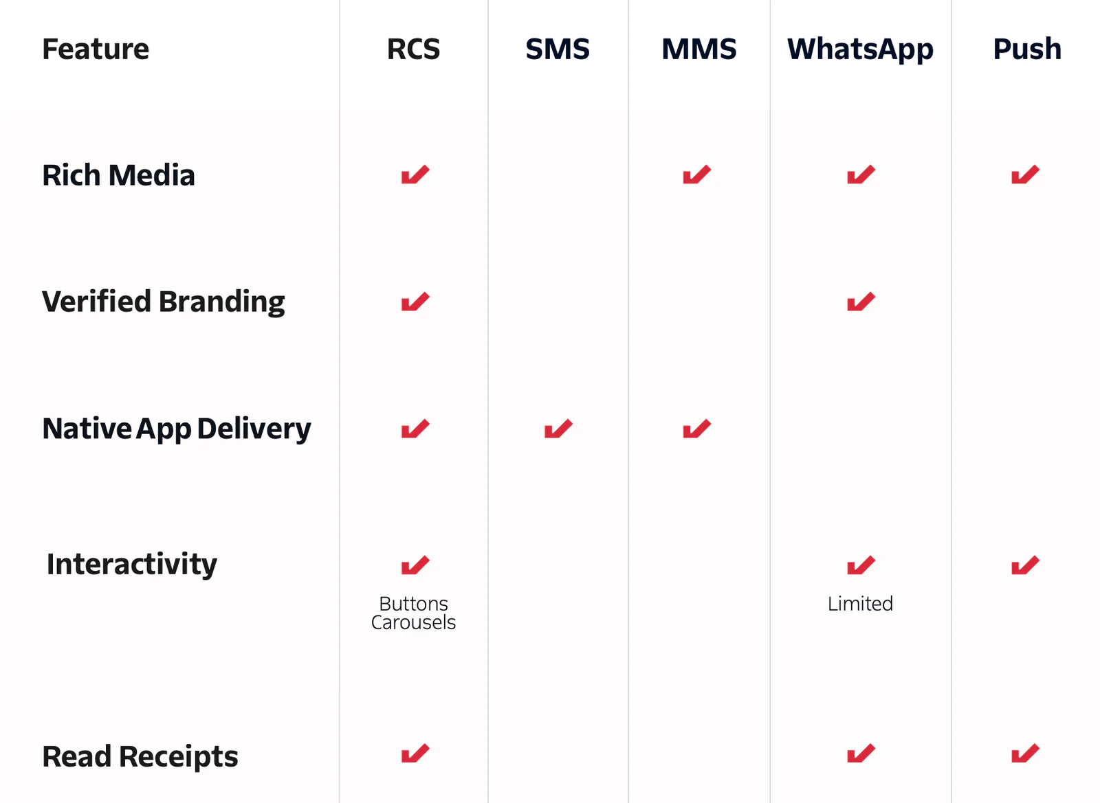 Comparison of Messaging Services and Their Features A table comparing RCS, SMS, MMS, WhatsApp, and Push notifications across various features.