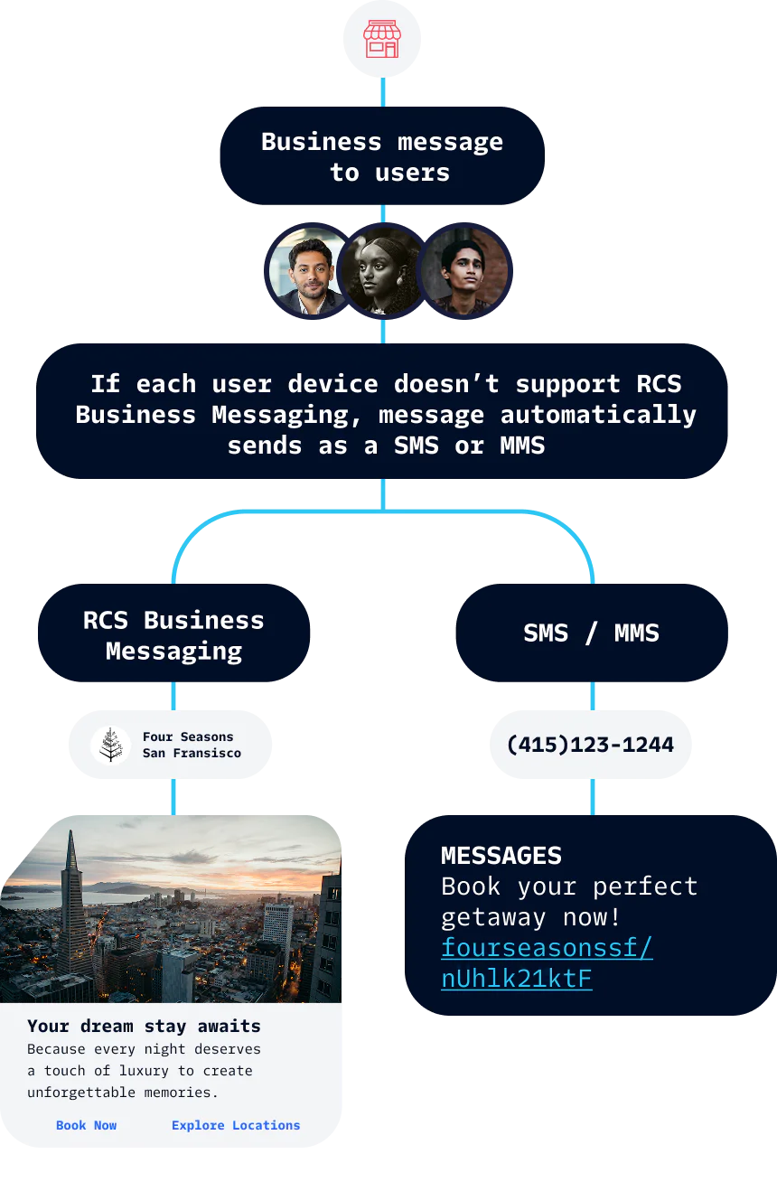 Flowchart of Business Messaging via RCS or SMS/MMS Flowchart showing business messaging options via RCS Business Messaging or SMS/MMS with an example hotel ad.