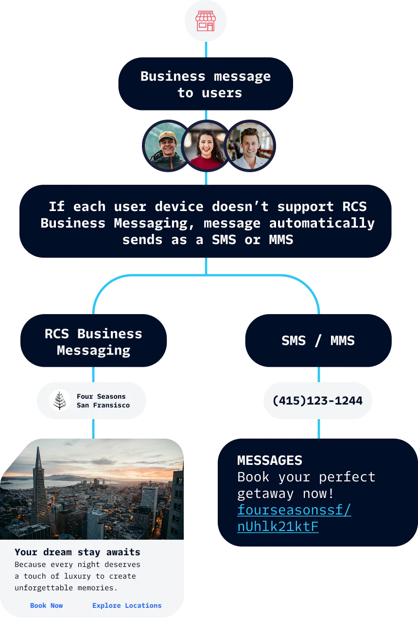 Flowchart showing the routing of business messages to users via RCS Business Messaging, SMS, or MMS.