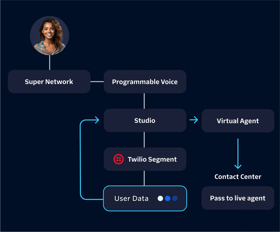 Flowchart showing a user interacting with a programmable voice system, moving from virtual agent to live agent.