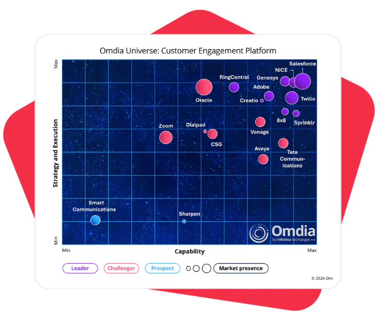 Chart showing Customer Engagement Platforms categorized by Leader, Challenger, Prospect, and Market presence.