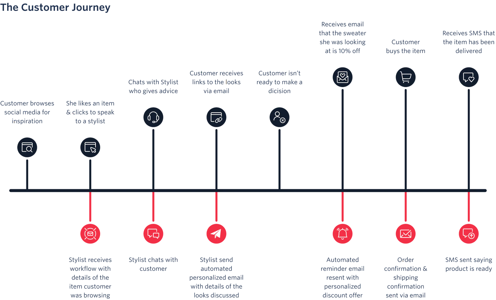 The complete customer journey example timeline on how he purchases and receives a product.