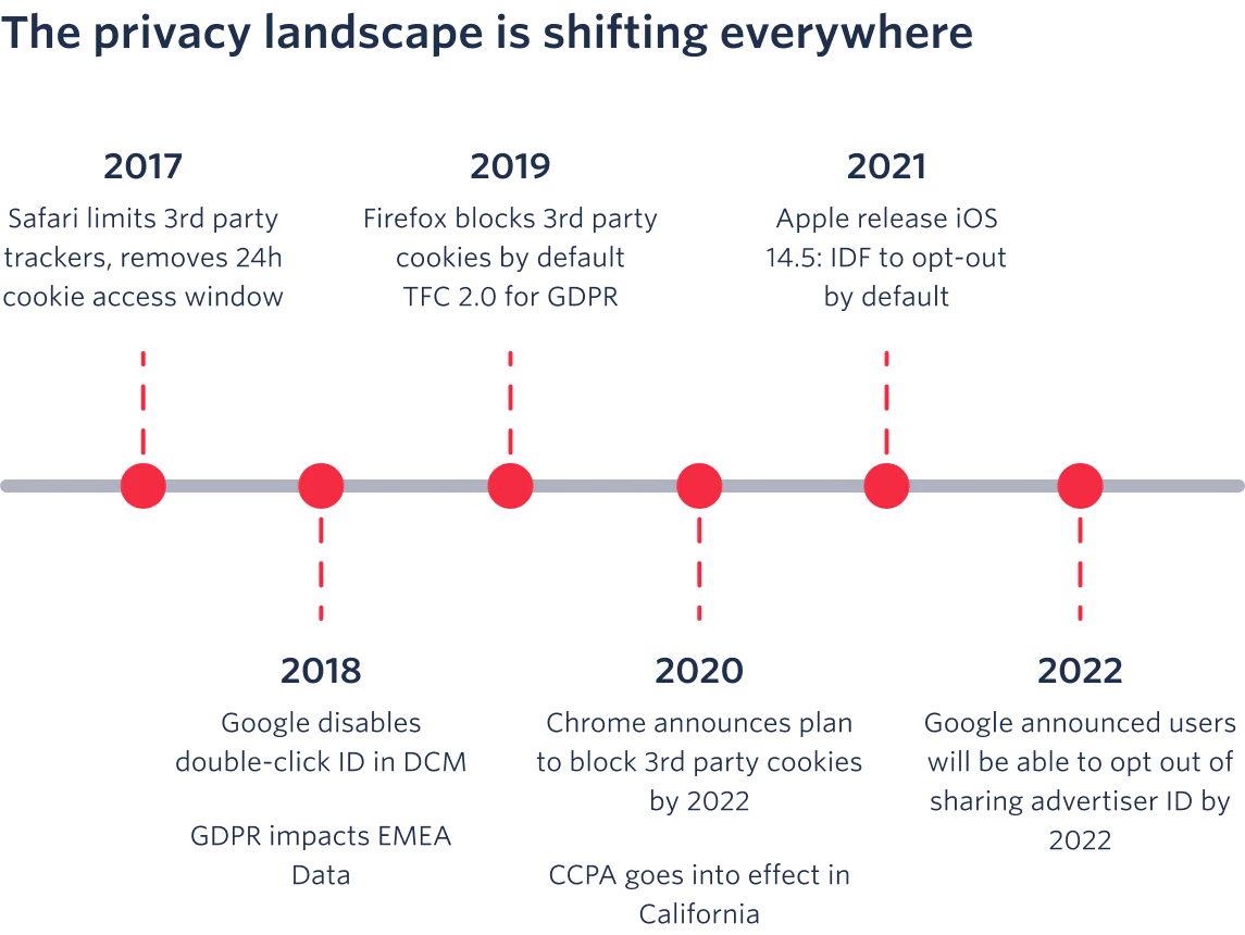 Timeline of how the privacy landscape is shifting everywhere.