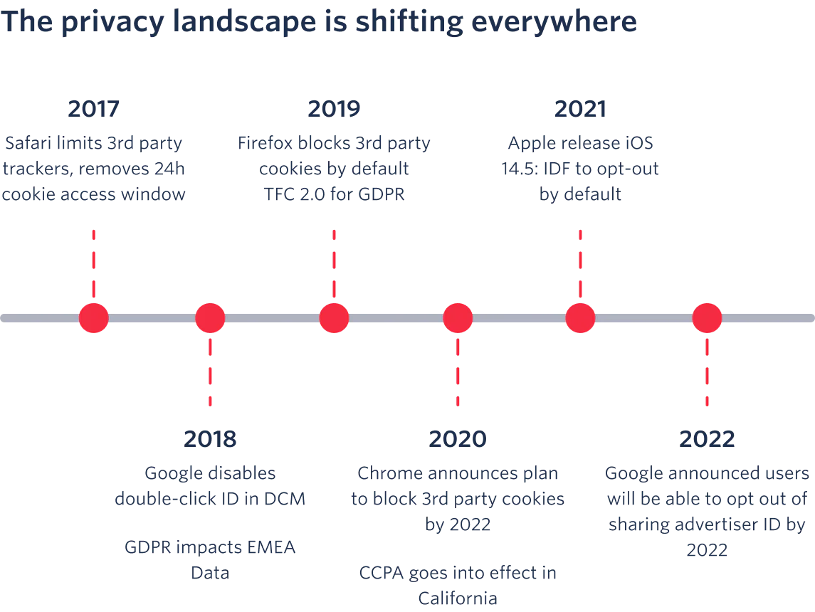 Timeline of how the privacy landscape is shifting everywhere. Timeline of how the privacy landscape is shifting everywhere.