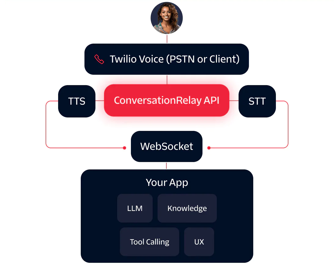 Diagram showing integration of Twilio Voice, TTS, STT, and WebSocket with your app's LLM, knowledge, and UX.
