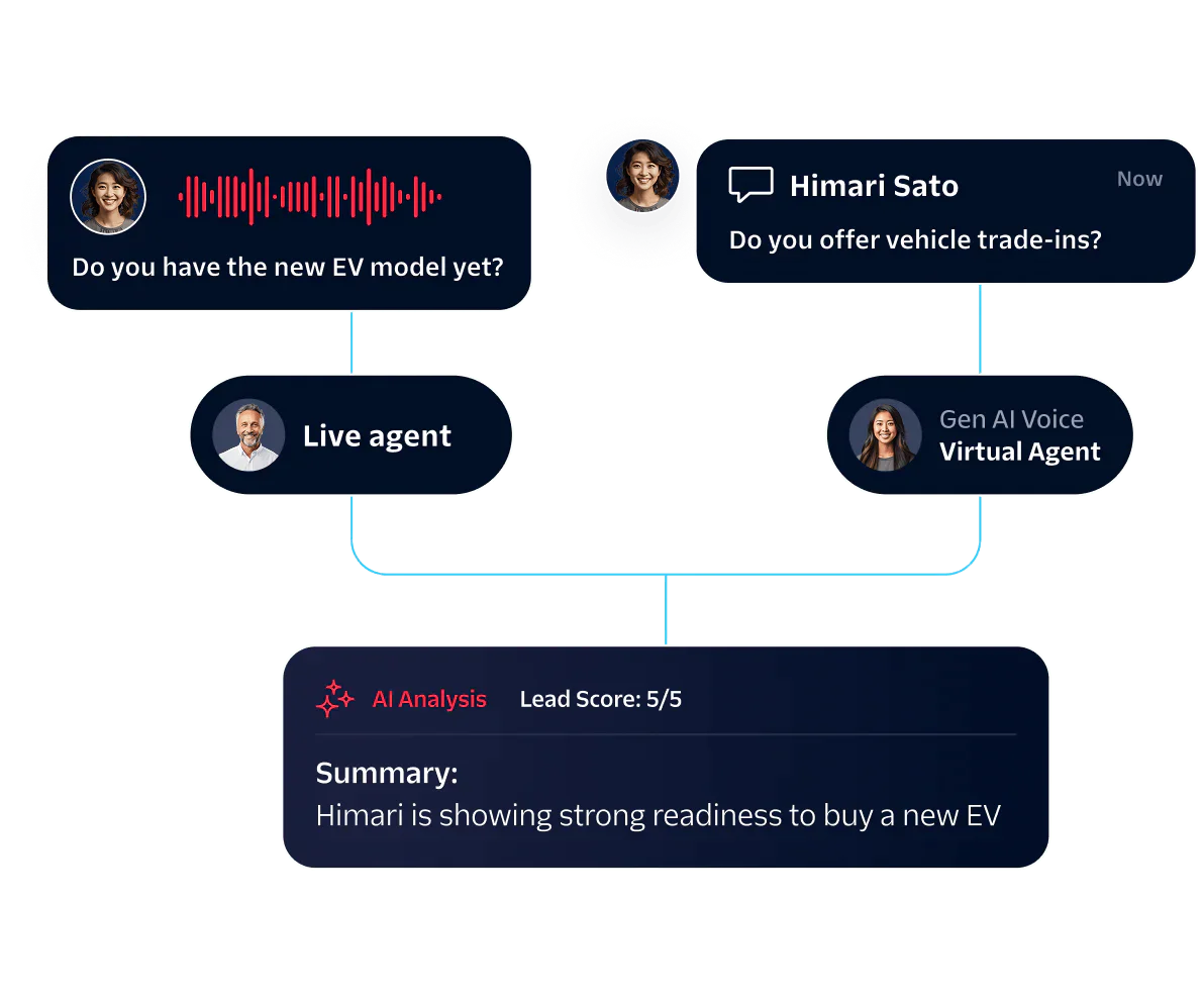 Diagram showing AI analyzing a conversation about buying a new electric vehicle with a lead score of 5/5.