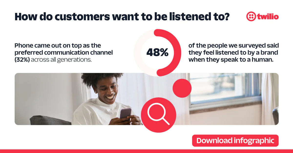 Customer Preferences for Communication Channels and Listening
