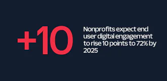 Overview_+10pt_stat_330x160 - 1 Red +10 on dark background with text about 10-point increase in digital engagement for nonprofits by 2025.