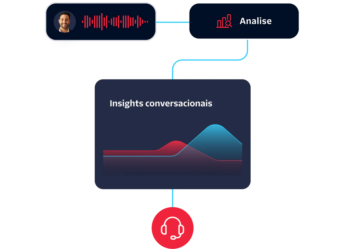 Visual representation of a person speaking, audio analysis, and conversation insights displayed with headphones icon.