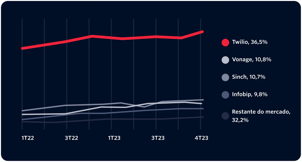 Line chart showing Twilio maintaining a significant lead in CPaaS market share over competitors from 1Q22 to 4Q23.
