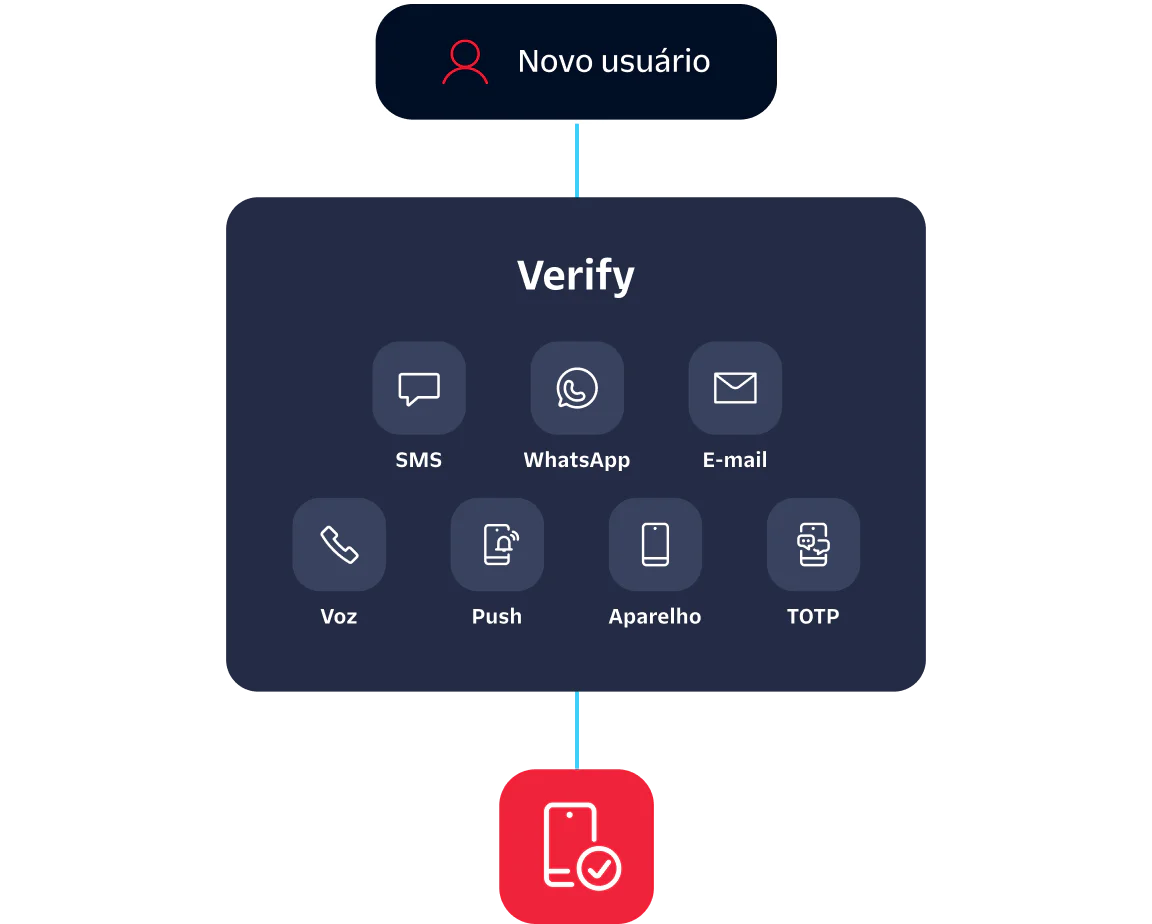 User verification process showing SMS, WhatsApp, Email, Voice, Push, Device, and TOTP options.
