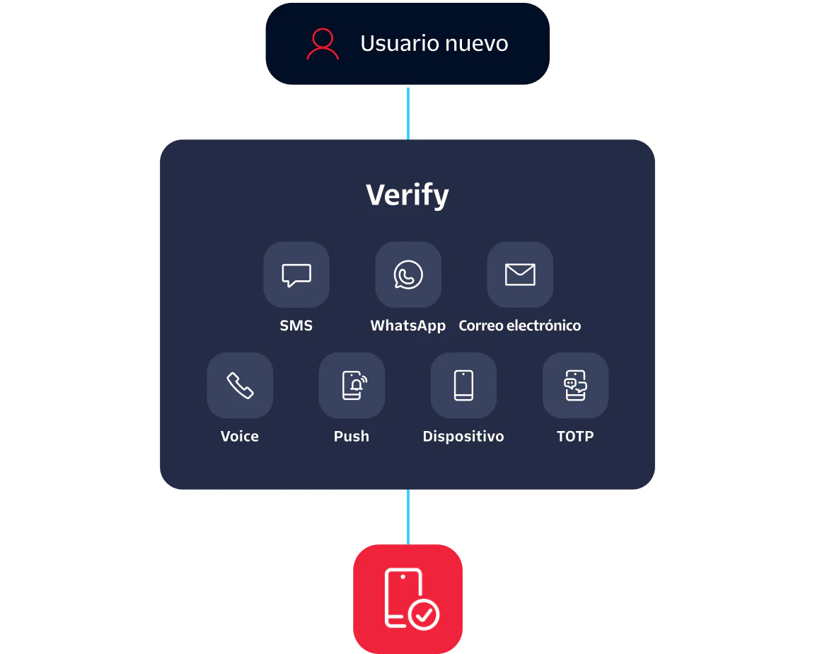 Diagram showing verification options for a new user including SMS, WhatsApp, Email, Voice, Push, Device, TOTP.