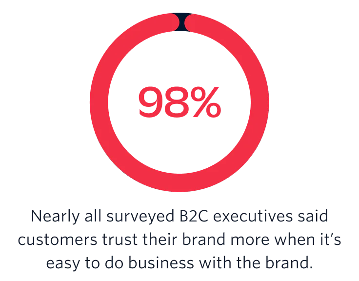 Nearly all surveyed B2C executives said customers trust their brand more when it’s easy to do business with the brand.