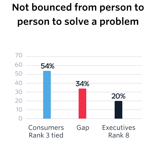 Bar graph for not bounced from person to person to solve a problem.